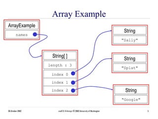 Programming Language Java Arrays and ArrayList | PPT
