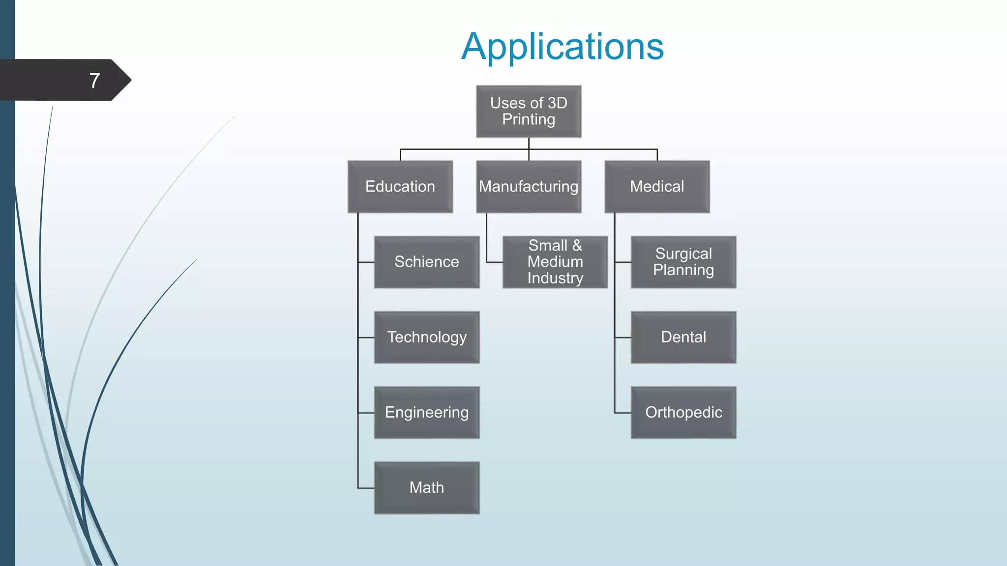 Applications
Uses of 3D
Printing
Education
Schience
Technology
Engineering
Math
Manufacturing
Small &
Medium
Industry
Medical
Surgical
Planning
Dental
Orthopedic
7
 