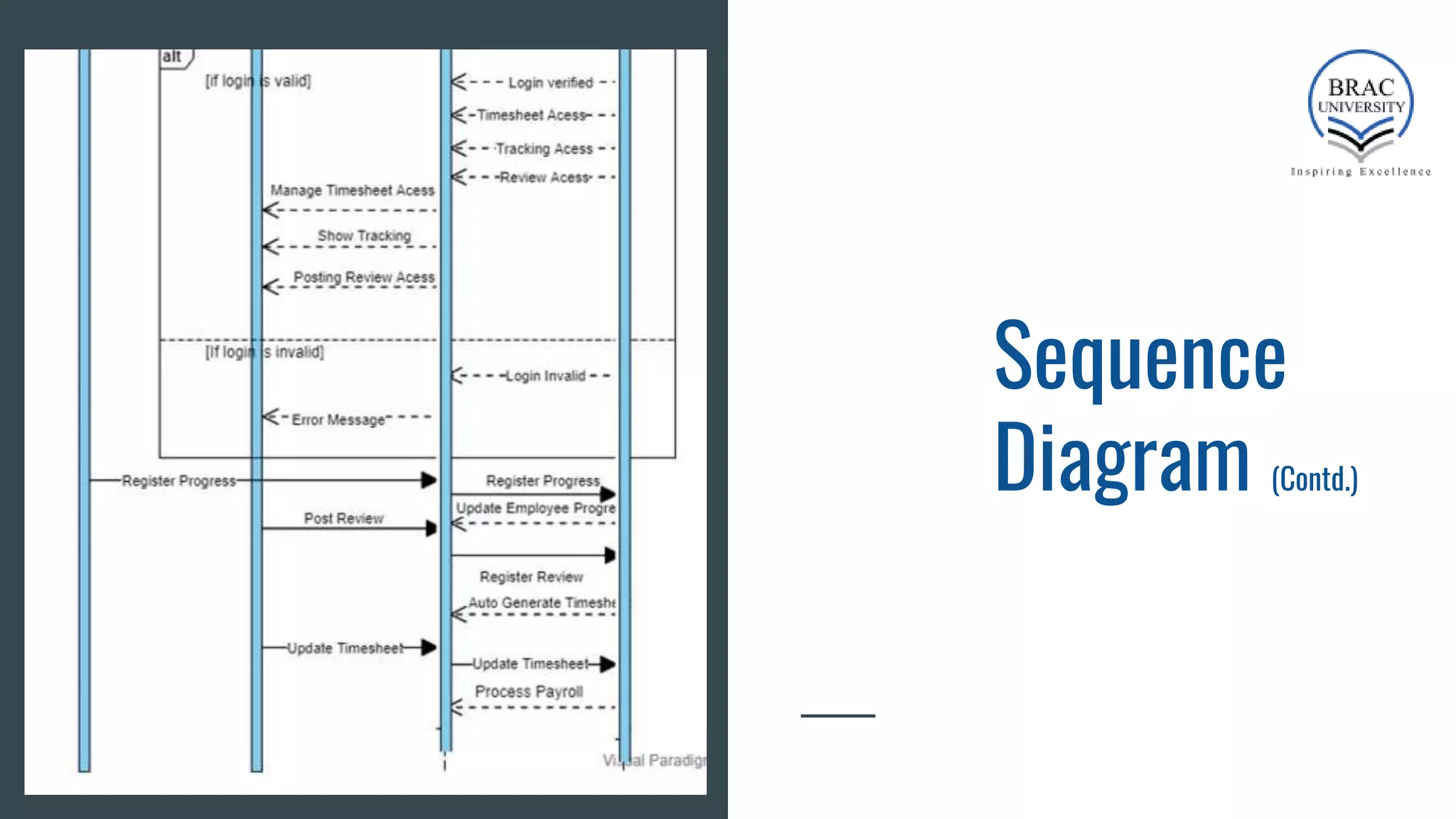 Sequence
Diagram (Contd.)
 