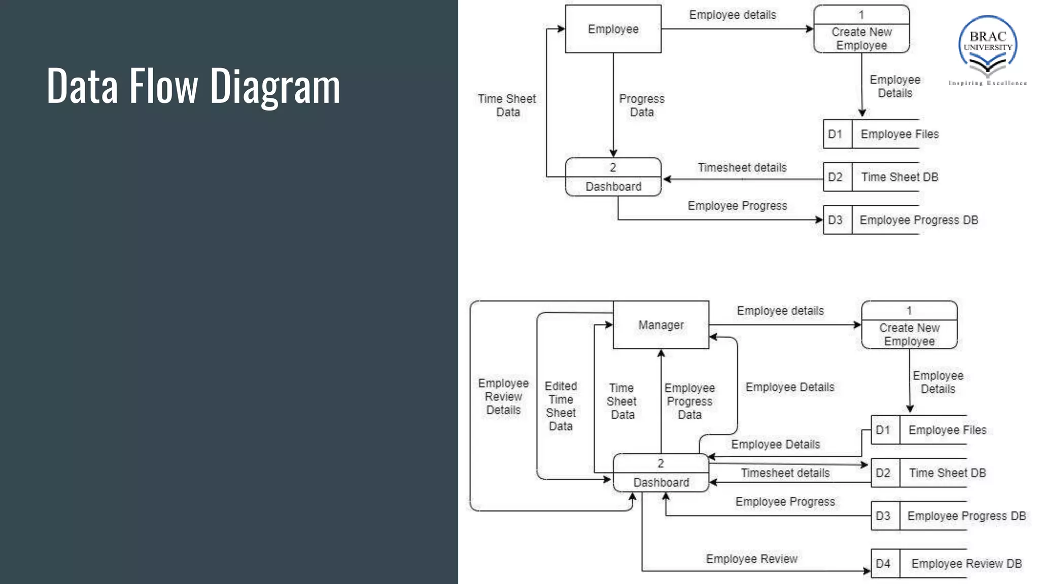 Data Flow Diagram
 