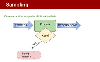 Create a random sample for statistical analysis.
Process RECORD GONE
RECORD IN
Keep?
limited
memory
yes
Sampling
 