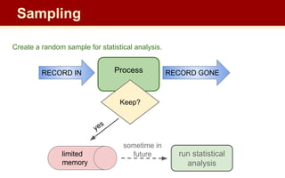 Create a random sample for statistical analysis.
Process RECORD GONE
RECORD IN
Keep?
limited
memory
yes
run statistical
analysis
sometime in
future
Sampling
 