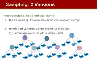 Create a random sample for statistical analysis.
1. Simple Sampling: Individual records are what you wish to sample.
2. Hierarchical Sampling: Sample an attribute of a record.
(e.g. records are tweets, but with to sample users)
Sampling: 2 Versions
tweet!
tweet!
tweet!
tweet!
tweet!
tweet!
tweet!
tweet!
tweet!
tweet!
tweet!
tweet!
tweet!
tweet!
tweet!
tweet!
tweet!
tweet!
tweet!
tweet!
tweet!
tweet!
tweet!
tweet!
tweet!
tweet!
tweet!
tweet!
 