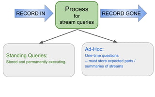 Standing Queries:
Stored and permanently executing.
Ad-Hoc:
One-time questions
-- must store expected parts /
summaries of streams
Process
for
stream queries
RECORD GONE
RECORD IN
 