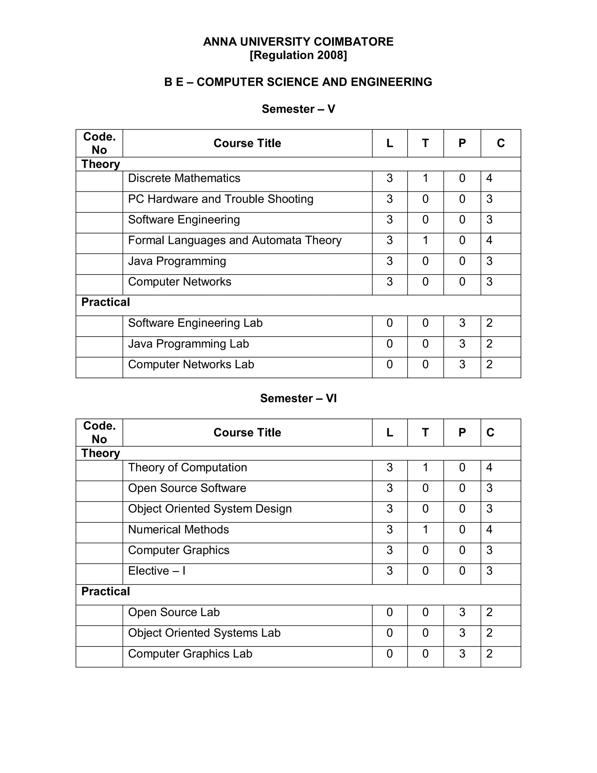 ANNA UNIVERSITY COIMBATORE
                              [Regulation 2008]

                B E – COMPUTER SCIENCE AND ENGINEERING

                                 Semester – V

Code.
                         Course Title            L   T   P       C
 No
Theory
         Discrete Mathematics                    3   1   0   4
         PC Hardware and Trouble Shooting        3   0   0   3
         Software Engineering                    3   0   0   3
         Formal Languages and Automata Theory    3   1   0   4
         Java Programming                        3   0   0   3
         Computer Networks                       3   0   0   3
Practical
         Software Engineering Lab                0   0   3   2
         Java Programming Lab                    0   0   3   2
         Computer Networks Lab                   0   0   3   2

                                 Semester – VI

Code.
                         Course Title            L   T   P   C
 No
Theory
         Theory of Computation                   3   1   0   4
         Open Source Software                    3   0   0   3
         Object Oriented System Design           3   0   0   3
         Numerical Methods                       3   1   0   4
         Computer Graphics                       3   0   0   3
         Elective – I                            3   0   0   3
Practical
         Open Source Lab                         0   0   3   2
         Object Oriented Systems Lab             0   0   3   2
         Computer Graphics Lab                   0   0   3   2
 