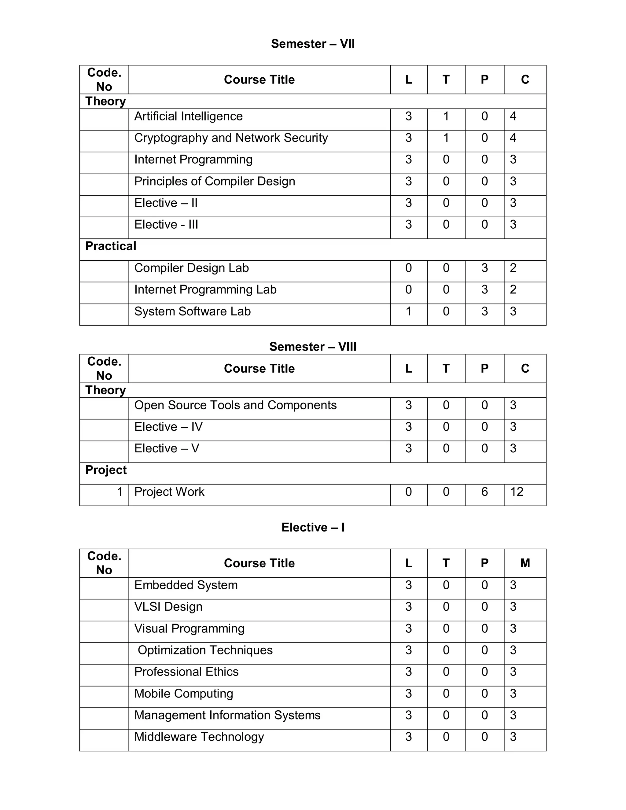 Semester – VII

Code.
                            Course Title              L   T   P       C
 No
Theory
          Artificial Intelligence                     3   1   0   4
          Cryptography and Network Security           3   1   0   4
          Internet Programming                        3   0   0   3
          Principles of Compiler Design               3   0   0   3
          Elective – II                               3   0   0   3
          Elective - III                              3   0   0   3
Practical
          Compiler Design Lab                         0   0   3   2
          Internet Programming Lab                    0   0   3   2
          System Software Lab                         1   0   3   3

                                    Semester – VIII
Code.
                            Course Title              L   T   P       C
 No
Theory
          Open Source Tools and Components            3   0   0   3
          Elective – IV                               3   0   0   3
          Elective – V                                3   0   0   3
Project
     1 Project Work                                   0   0   6   12

                                      Elective – I

Code.
                            Course Title              L   T   P       M
 No
          Embedded System                             3   0   0   3
          VLSI Design                                 3   0   0   3
          Visual Programming                          3   0   0   3
            Optimization Techniques                   3   0   0   3
          Professional Ethics                         3   0   0   3
          Mobile Computing                            3   0   0   3
          Management Information Systems              3   0   0   3
          Middleware Technology                       3   0   0   3
 