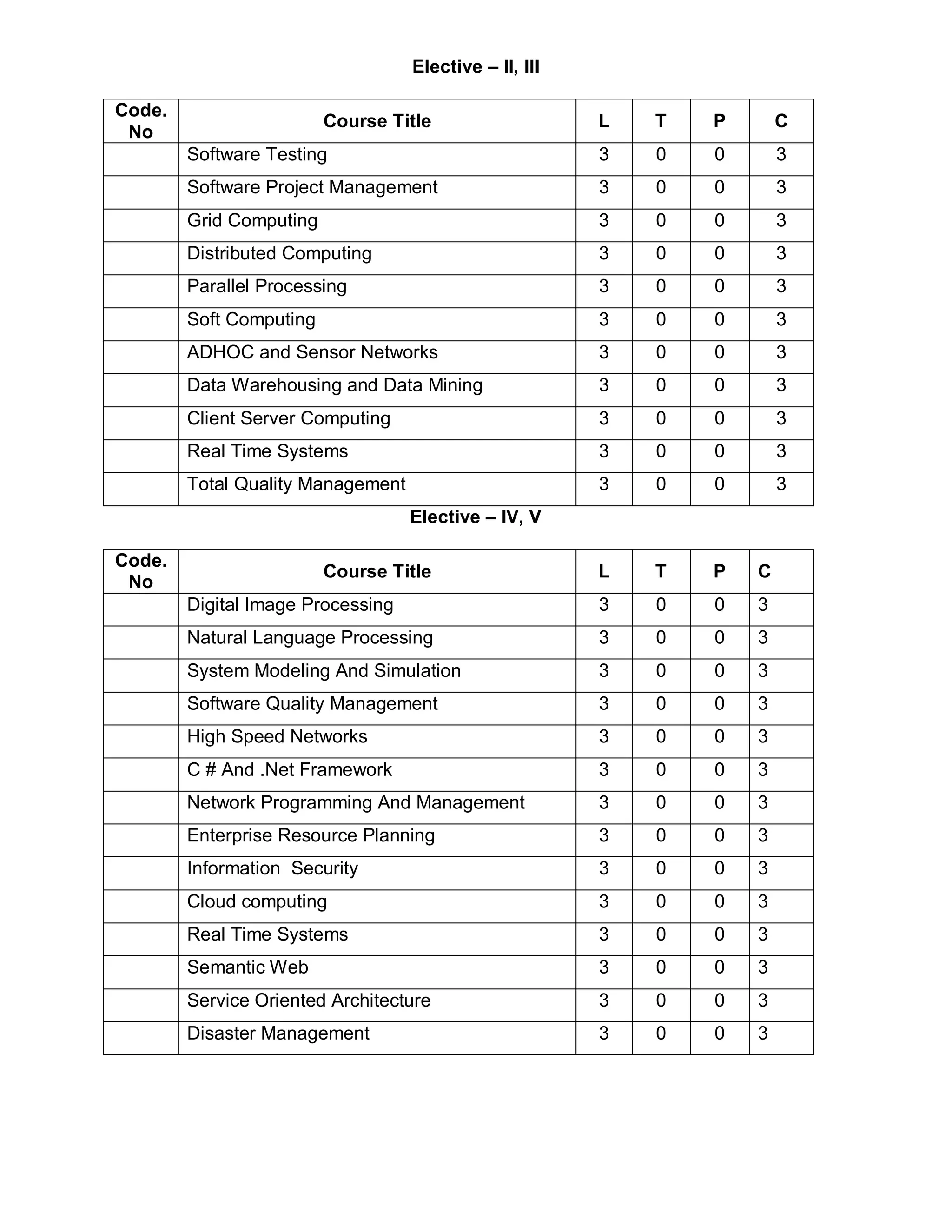 Elective – II, III

Code.
                         Course Title                   L   T   P       C
 No
        Software Testing                                3   0   0       3
        Software Project Management                     3   0   0       3
        Grid Computing                                  3   0   0       3
        Distributed Computing                           3   0   0       3
        Parallel Processing                             3   0   0       3
        Soft Computing                                  3   0   0       3
        ADHOC and Sensor Networks                       3   0   0       3
        Data Warehousing and Data Mining                3   0   0       3
        Client Server Computing                         3   0   0       3
        Real Time Systems                               3   0   0       3
        Total Quality Management                        3   0   0       3
                                   Elective – IV, V

Code.
                         Course Title                   L   T   P   C
 No
        Digital Image Processing                        3   0   0   3
        Natural Language Processing                     3   0   0   3
        System Modeling And Simulation                  3   0   0   3
        Software Quality Management                     3   0   0   3
        High Speed Networks                             3   0   0   3
        C # And .Net Framework                          3   0   0   3
        Network Programming And Management              3   0   0   3
        Enterprise Resource Planning                    3   0   0   3
        Information Security                            3   0   0   3
        Cloud computing                                 3   0   0   3
        Real Time Systems                               3   0   0   3
        Semantic Web                                    3   0   0   3
        Service Oriented Architecture                   3   0   0   3
        Disaster Management                             3   0   0   3
 