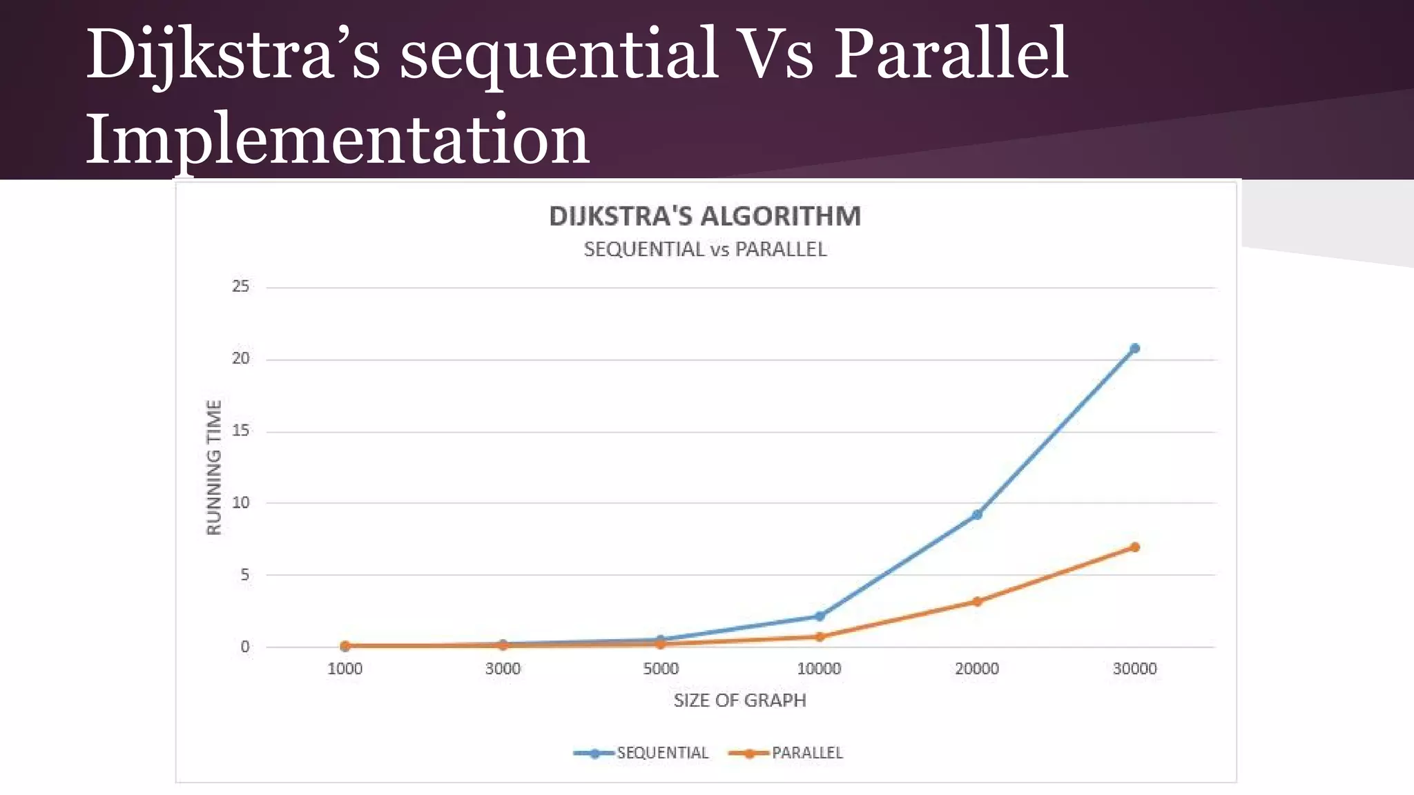 Dijkstra’s sequential Vs Parallel
Implementation
 