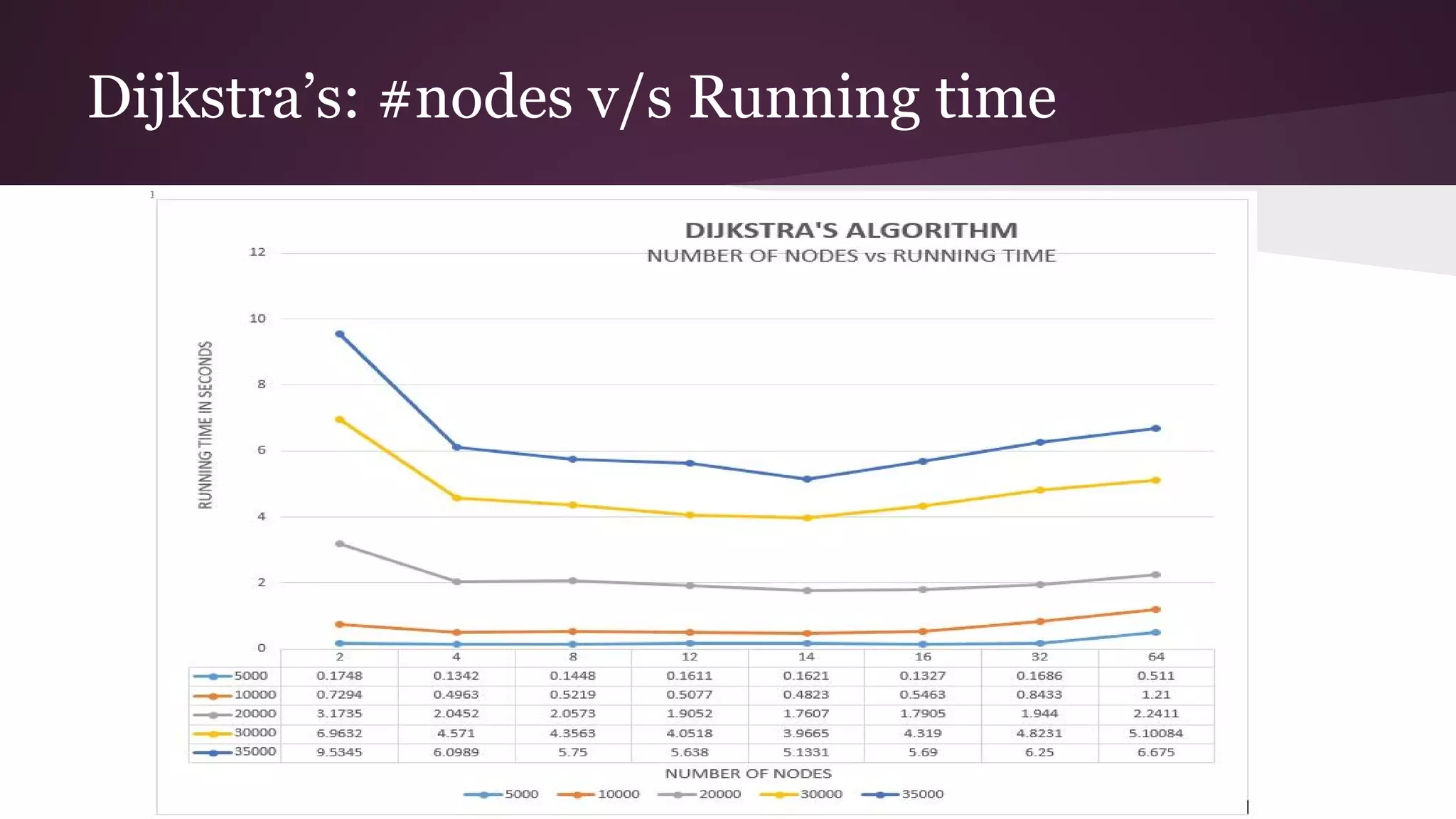 Dijkstra’s: #nodes v/s Running time
 