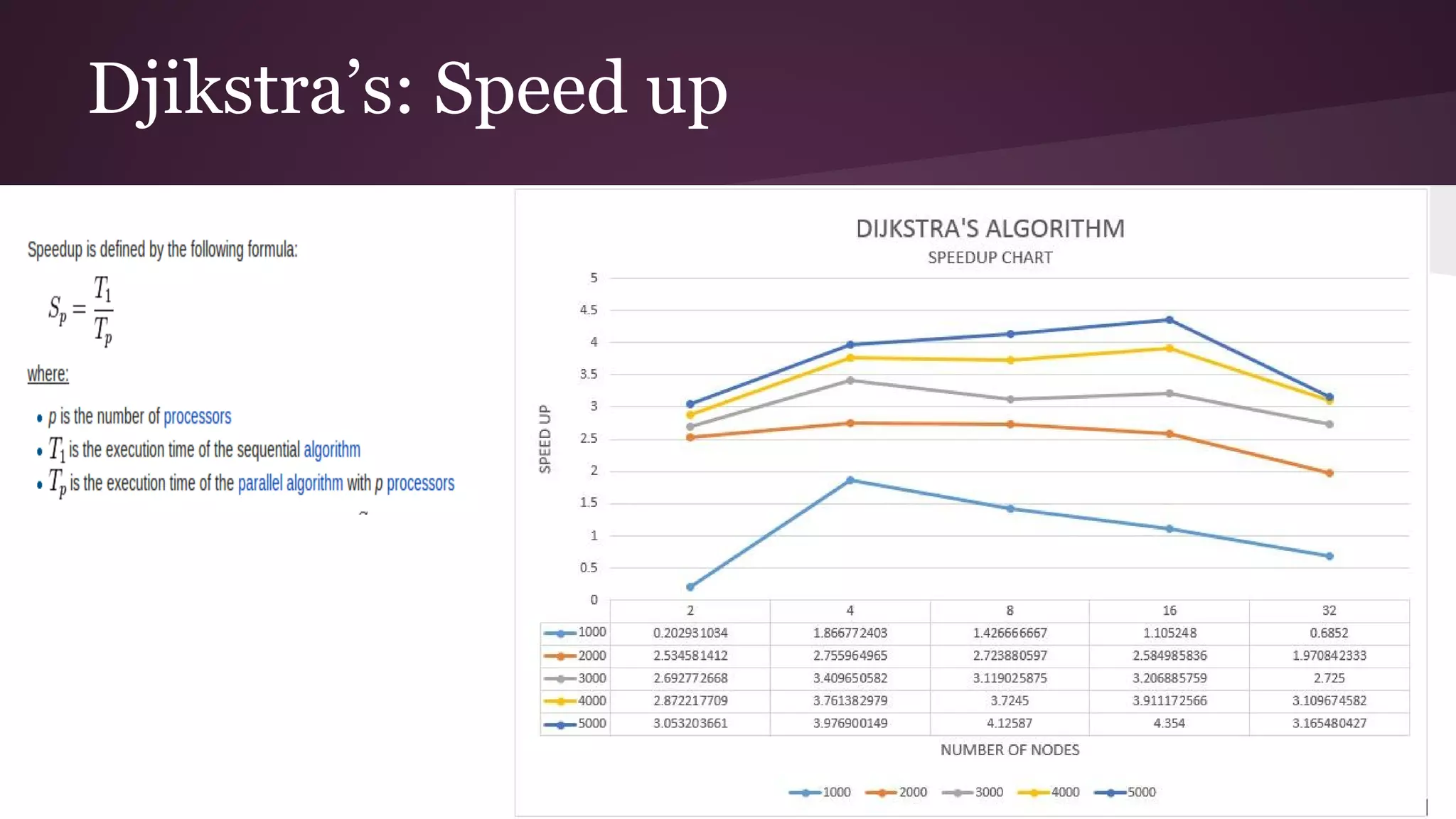 Djikstra’s: Speed up
 