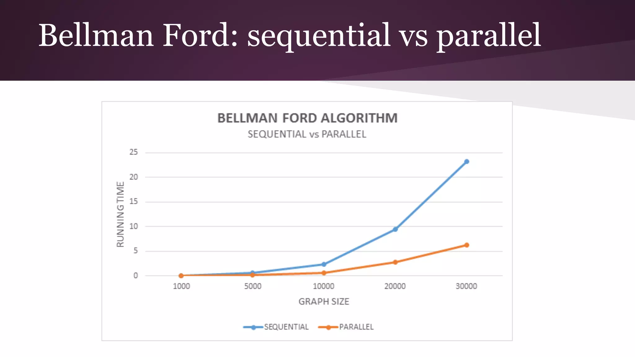 Bellman Ford: sequential vs parallel
 