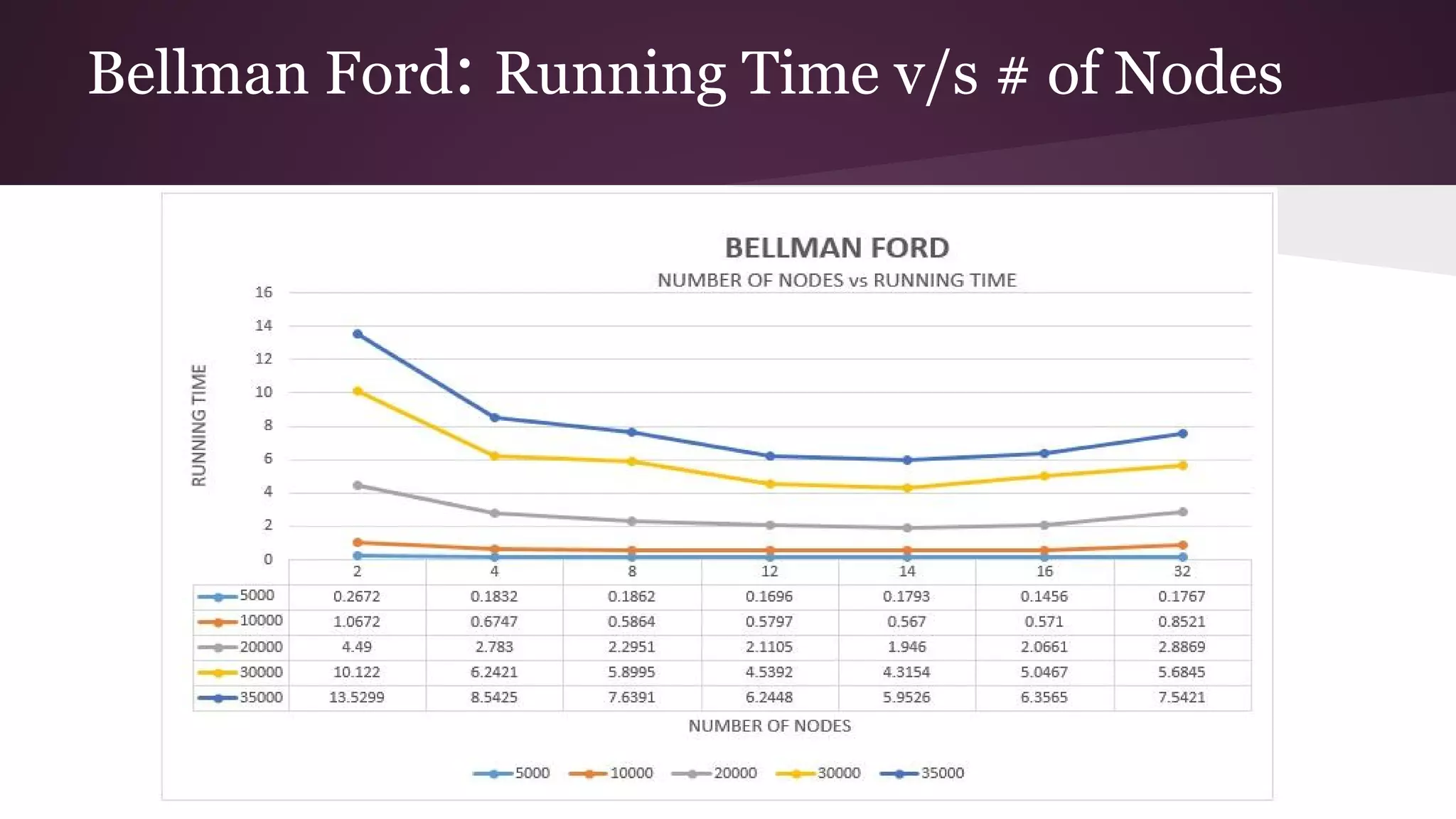 Bellman Ford: Running Time v/s # of Nodes
 