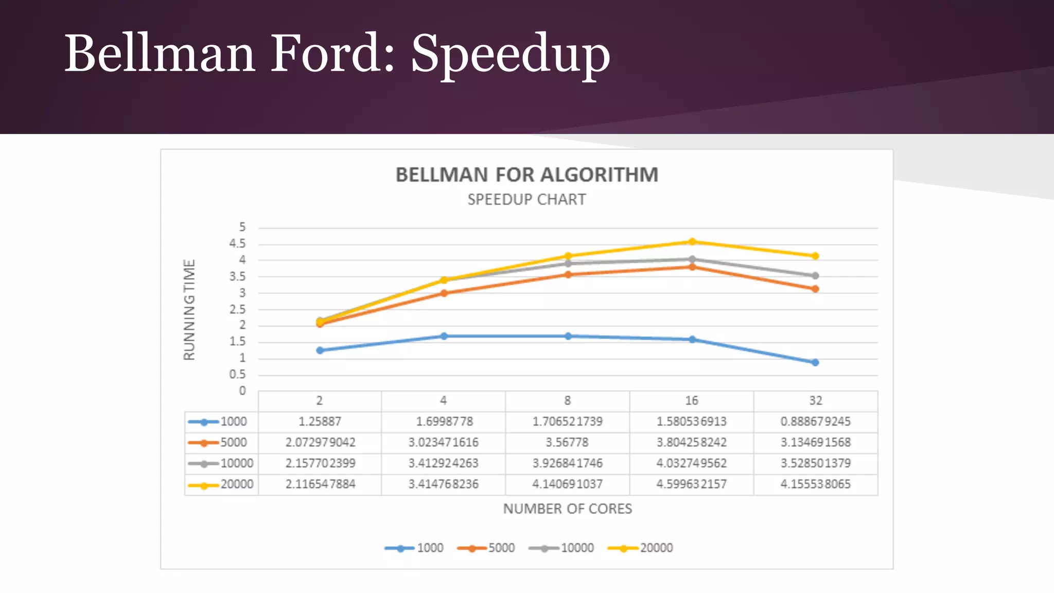 Bellman Ford: Speedup
 