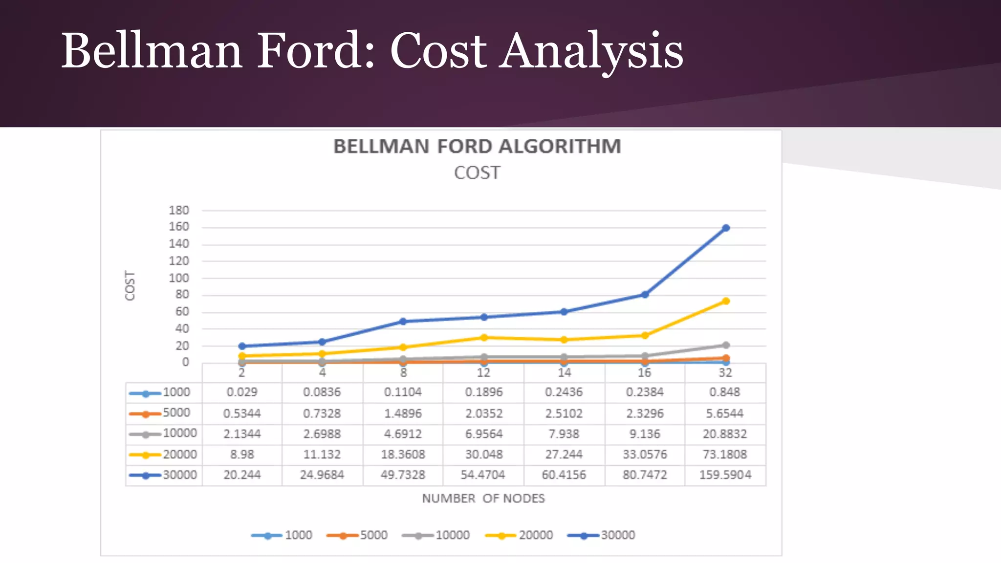 Bellman Ford: Cost Analysis
 