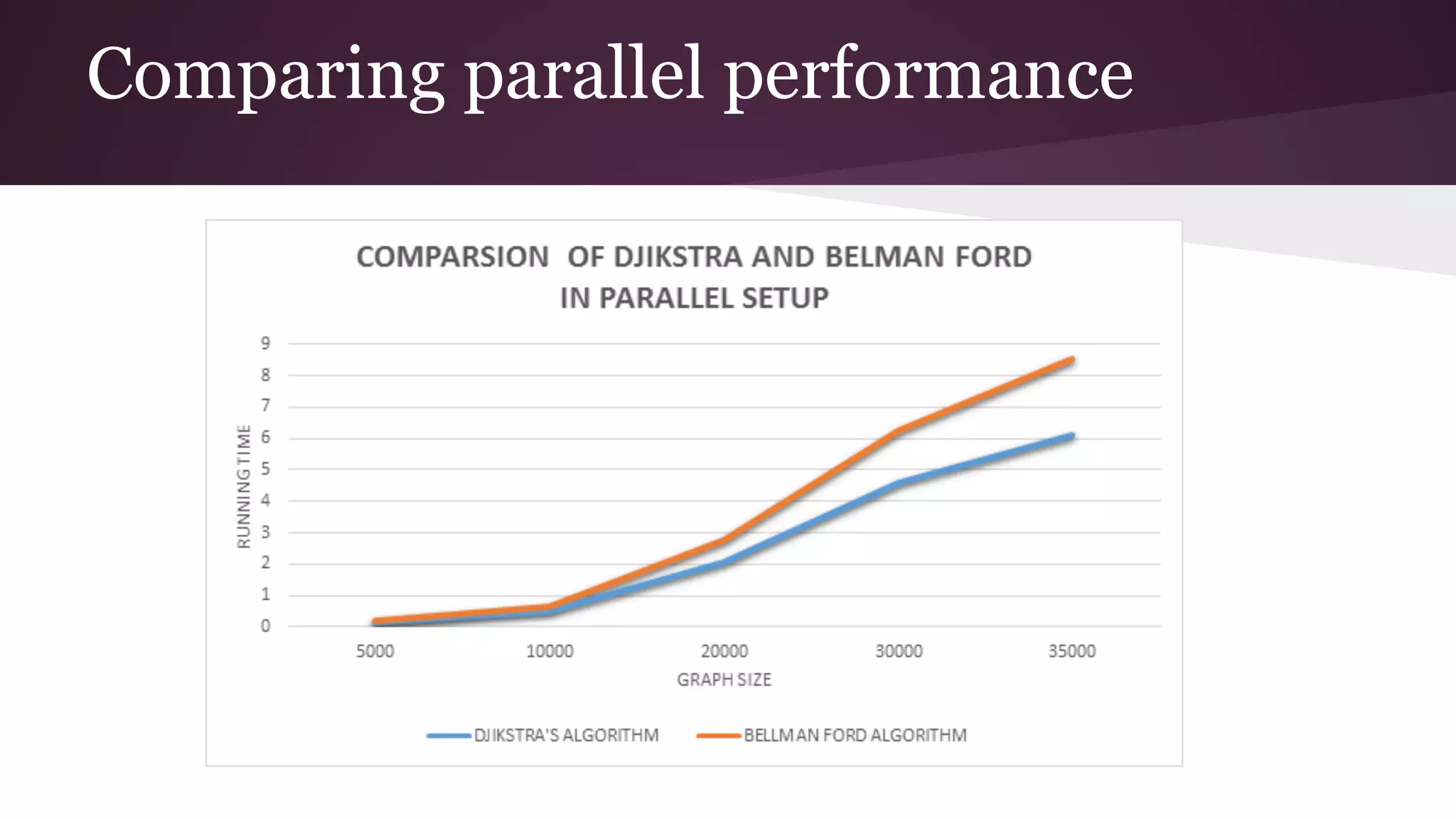References
● Implementing Parallel Shortest-Paths Algorithms (1994) by by Marios
Papaefthymiou and Joseph Rodrigue
● Algorithms Sequential & Parallel: A Unified Approach / Edition 2 by Russ
Miller and Lawrence Boxer
● An Experimental Study of a Parallel Shortest Path Algorithm for Solving
Large-Scale Graph Instances by Kamesh Madduri and David A. Bader,
Georgia Institute of Technology and Jonathan W. Berry Sandia National
Laboratories and Joseph R. Crobak, Rutgers University
● Parallel Algorithms by Guy E. Blelloch and Bruce M. Maggs, School of
Computer Science, Carnegie Mellon University
 