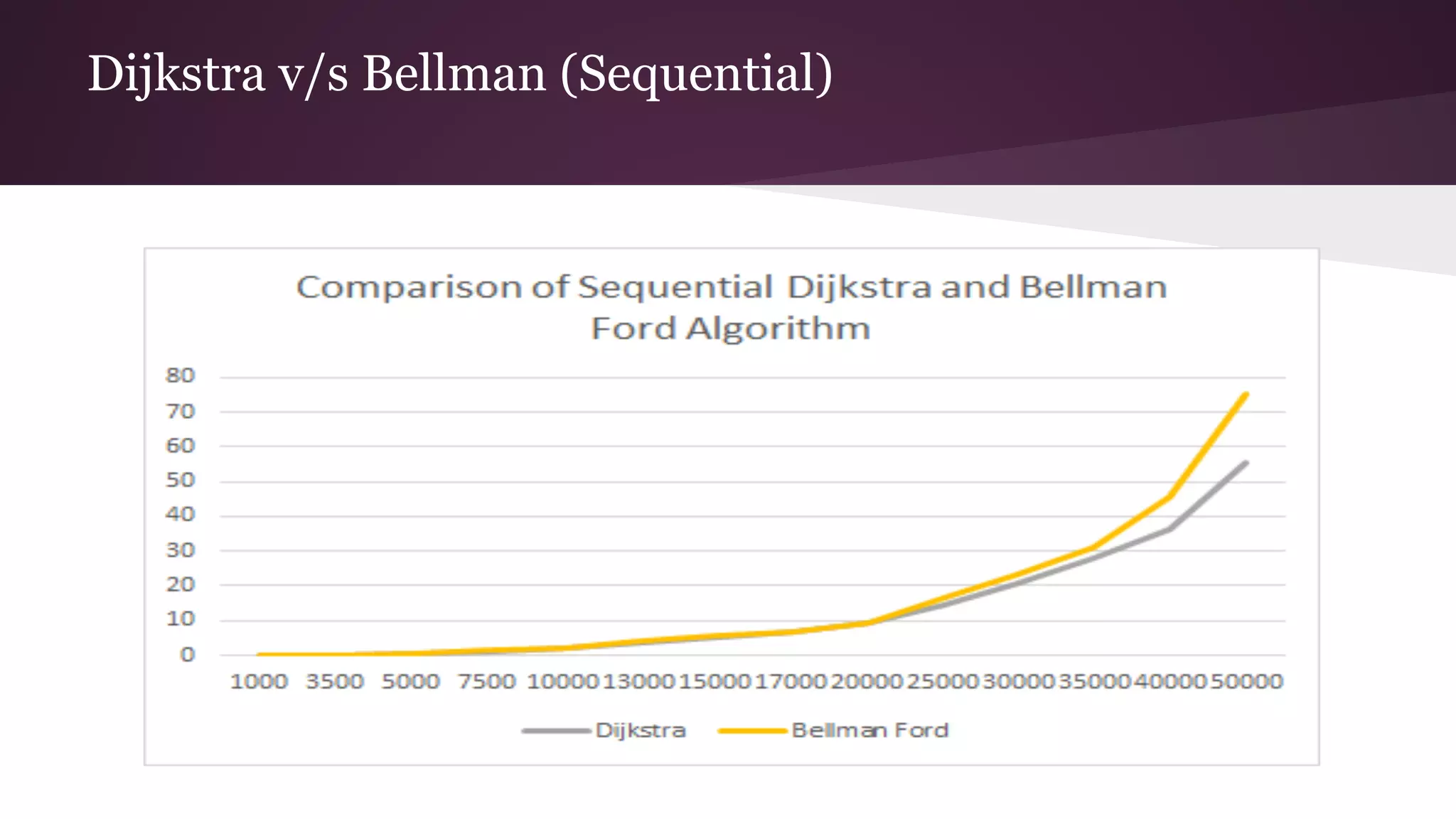 Comparing Sequential performance
 