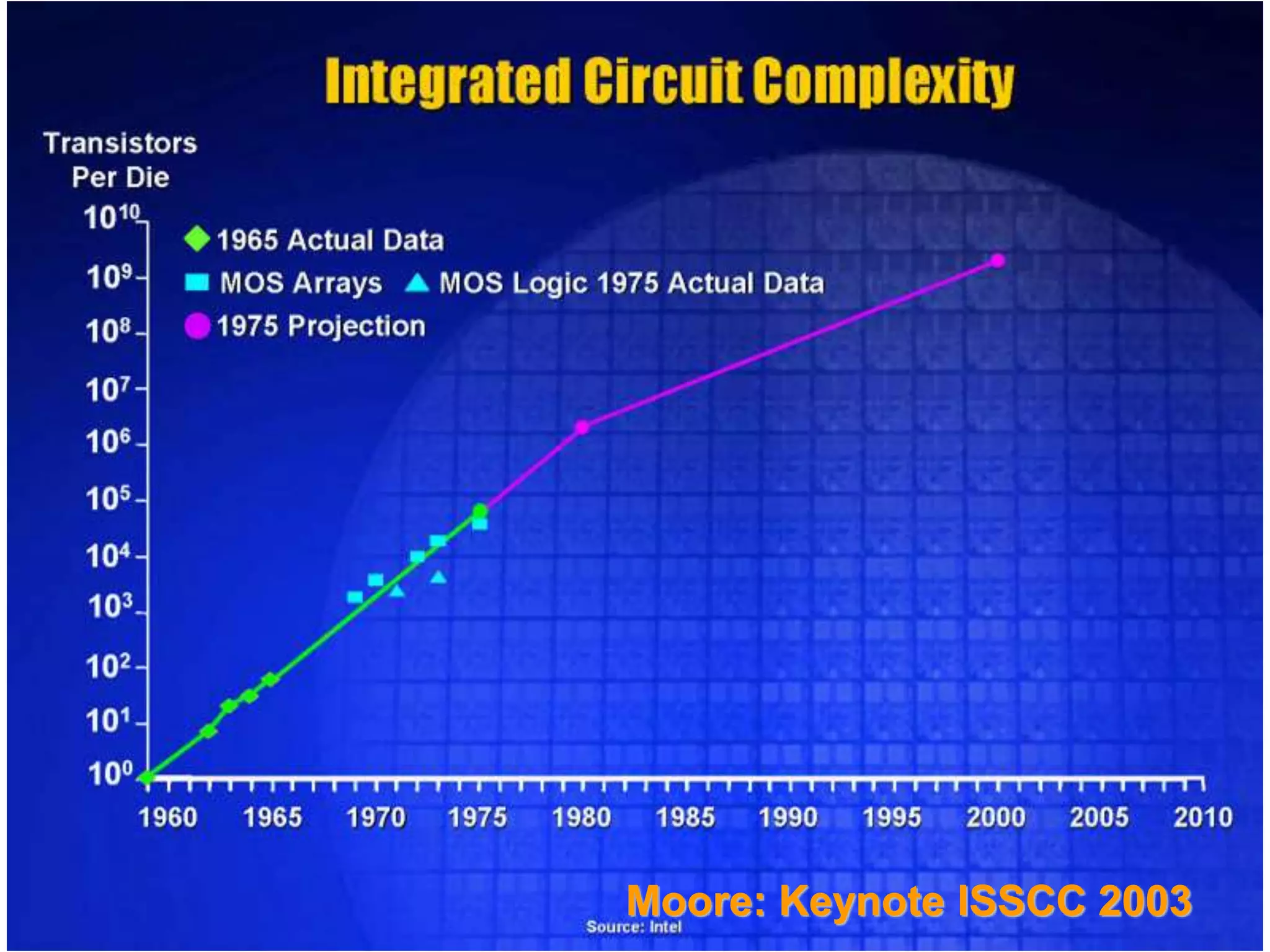 28
Moore: Keynote ISSCC 2003
 