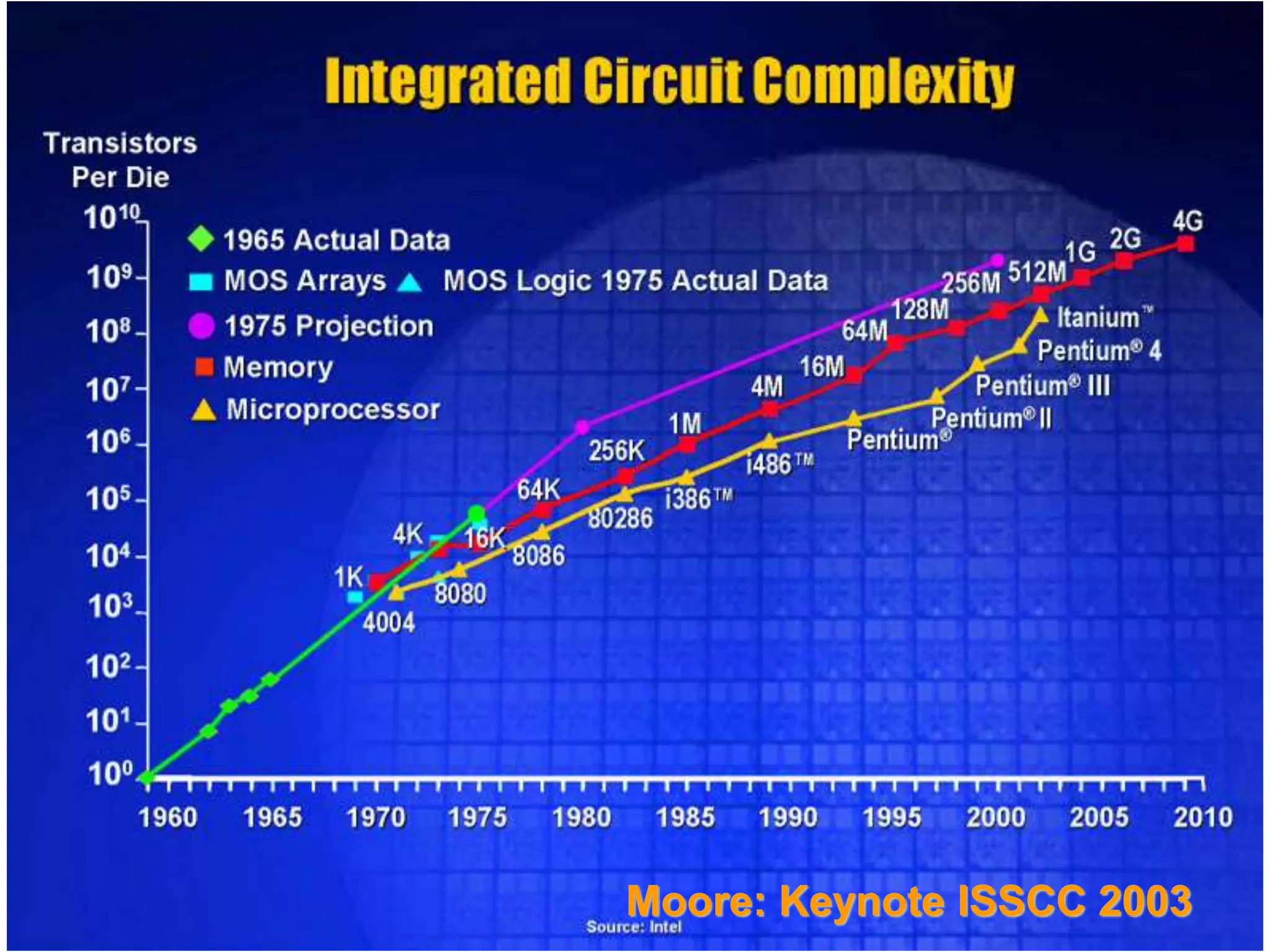 29
Moore: Keynote ISSCC 2003
 
