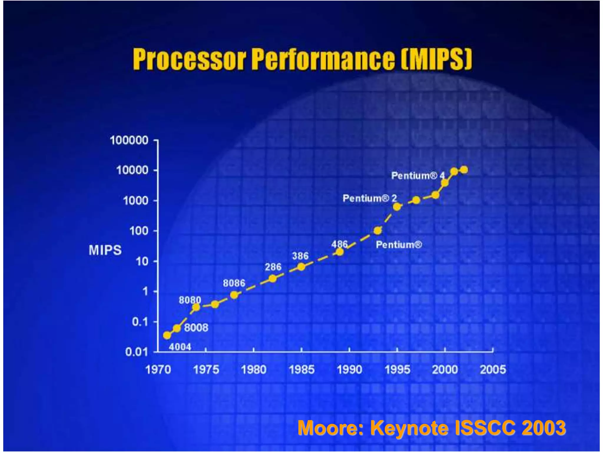 30
Moore: Keynote ISSCC 2003
 