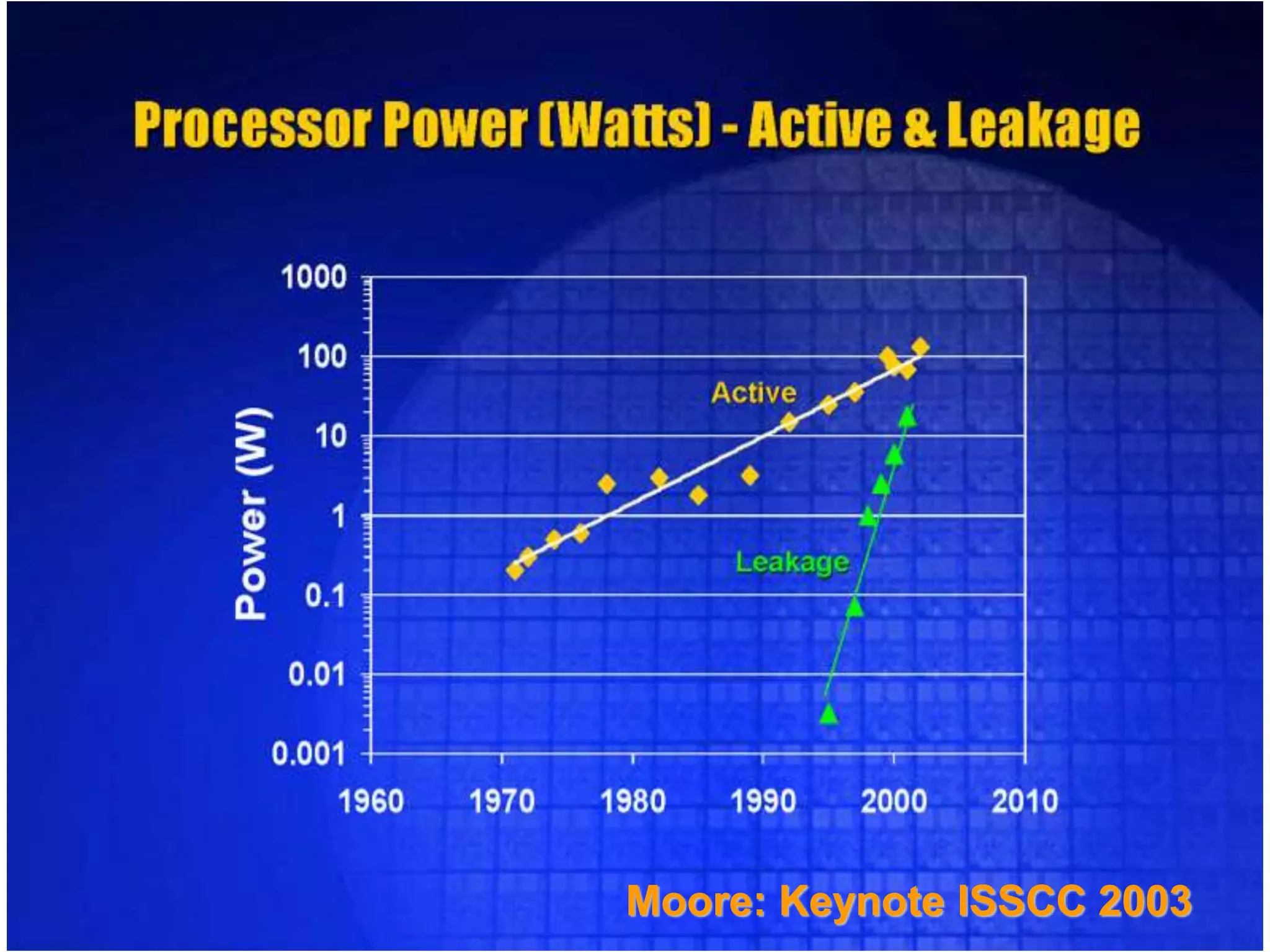 31
Moore: Keynote ISSCC 2003
 