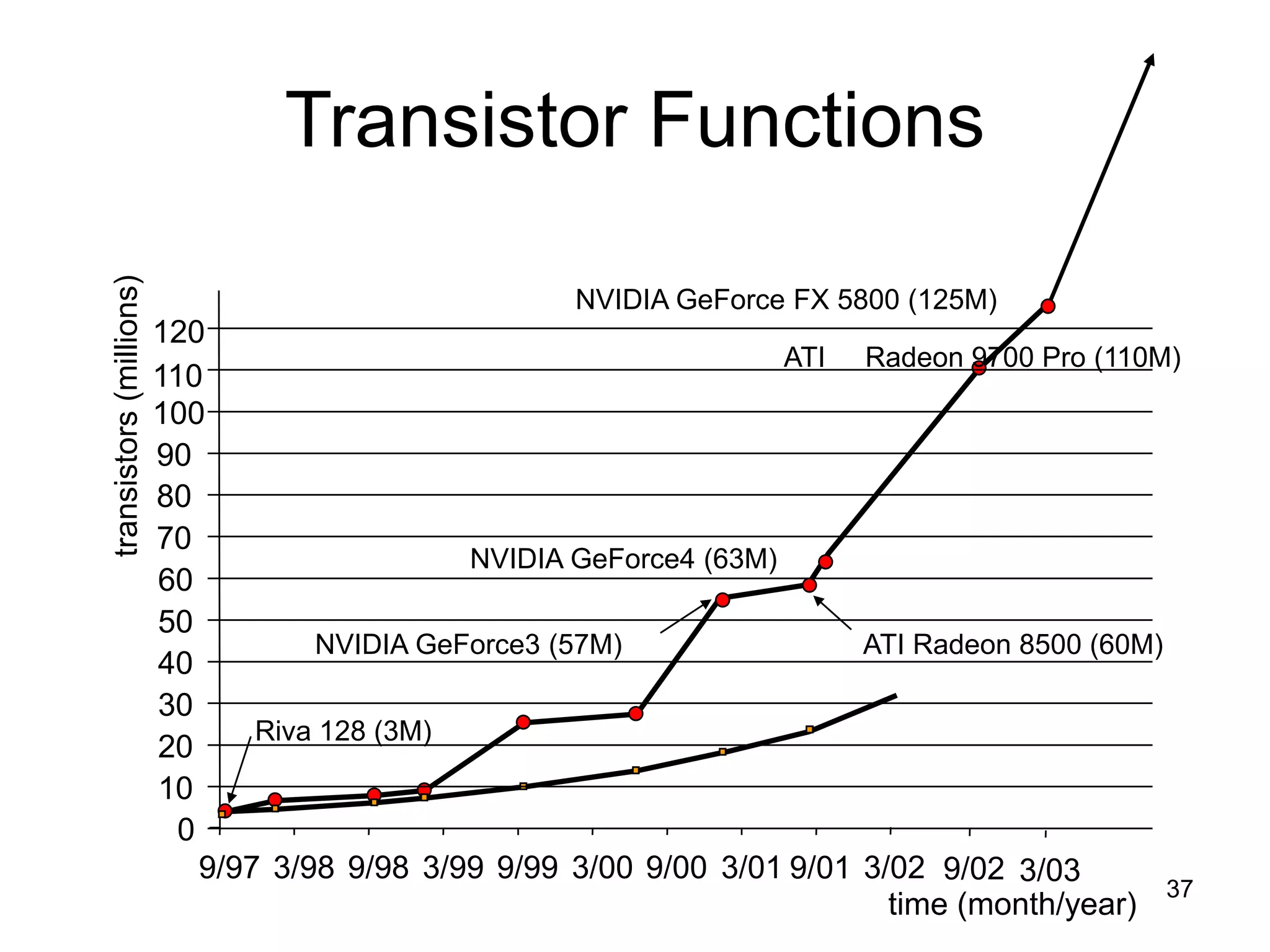 37
Transistor Functions
0
10
20
30
40
50
60
9/97 3/98 9/98 3/99 9/99 3/00 9/00 3/01
time (month/year)
transistors
(millions)
Riva 128 (3M)
NVIDIA GeForce3 (57M) ATI Radeon 8500 (60M)
9/01 3/02
70
80
90
100
ATI Radeon 9700 Pro (110M)
NVIDIA GeForce FX 5800 (125M)
NVIDIA GeForce4 (63M)
9/02 3/03
110
120
 