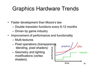 36
Graphics Hardware Trends
• Faster development than Moore’s law
– Double transistor functions every 6-12 months
– Driven by game industry
• Improvement of performance and functionality
– Multi-textures
– Pixel operations (transparency,
blending, pixel shaders)
– Geometry and lighting
modifications (vertex
shaders)
time
performance network
graphics CPU
 