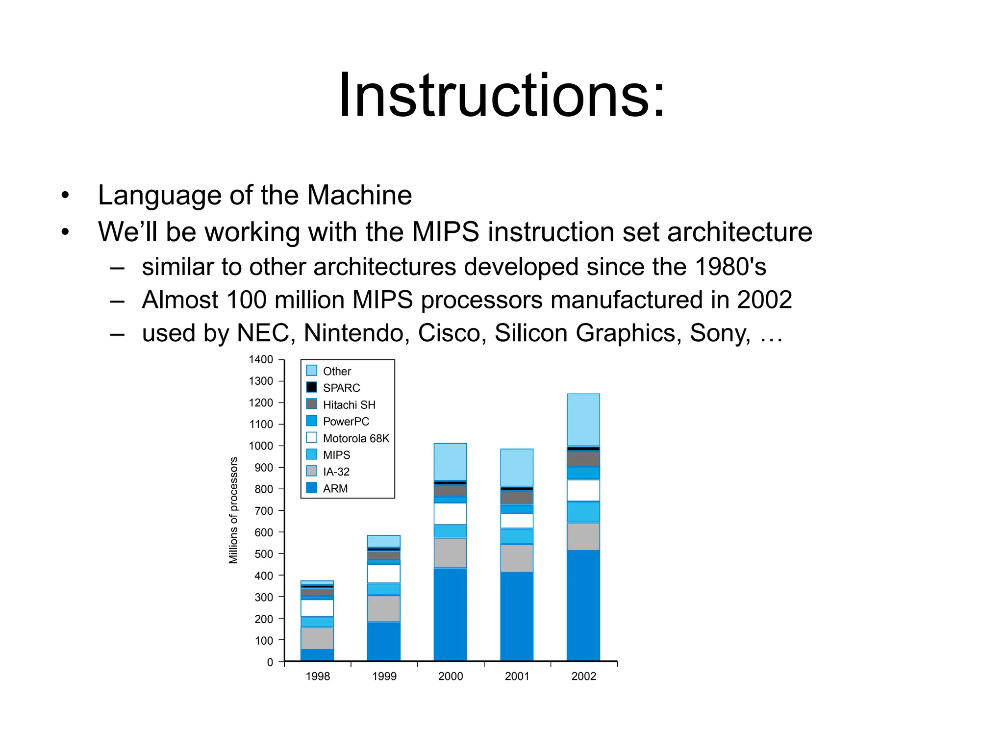 Instructions:
• Language of the Machine
• We’ll be working with the MIPS instruction set architecture
– similar to other architectures developed since the 1980's
– Almost 100 million MIPS processors manufactured in 2002
– used by NEC, Nintendo, Cisco, Silicon Graphics, Sony, …
1400
1300
1200
1100
1000
900
800
700
600
500
400
300
200
100
0
1998 2000 2001 2002
1999
Other
SPARC
Hitachi SH
PowerPC
Motorola 68K
MIPS
IA-32
ARM
 
