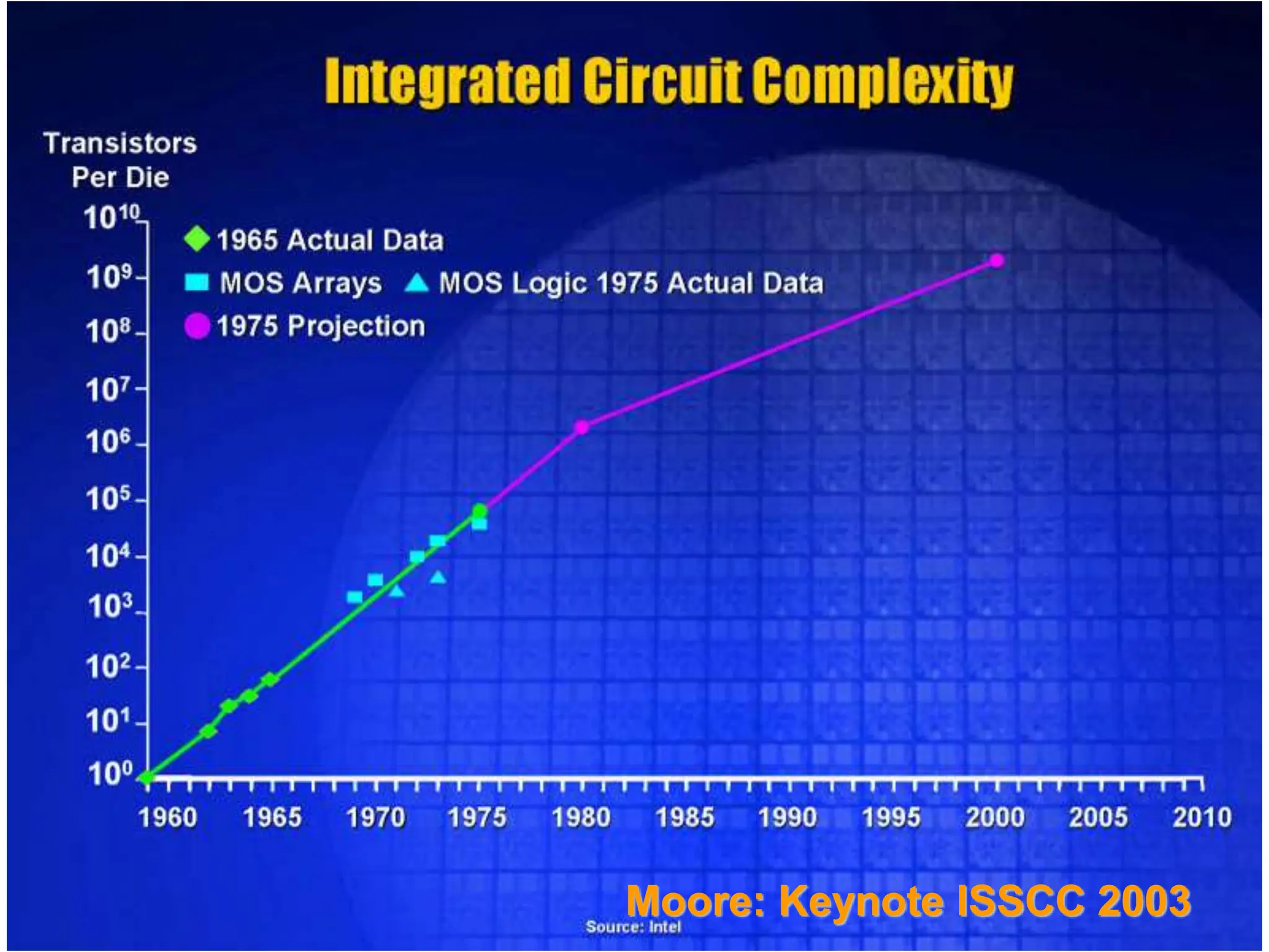 28
Moore: Keynote ISSCC 2003
 