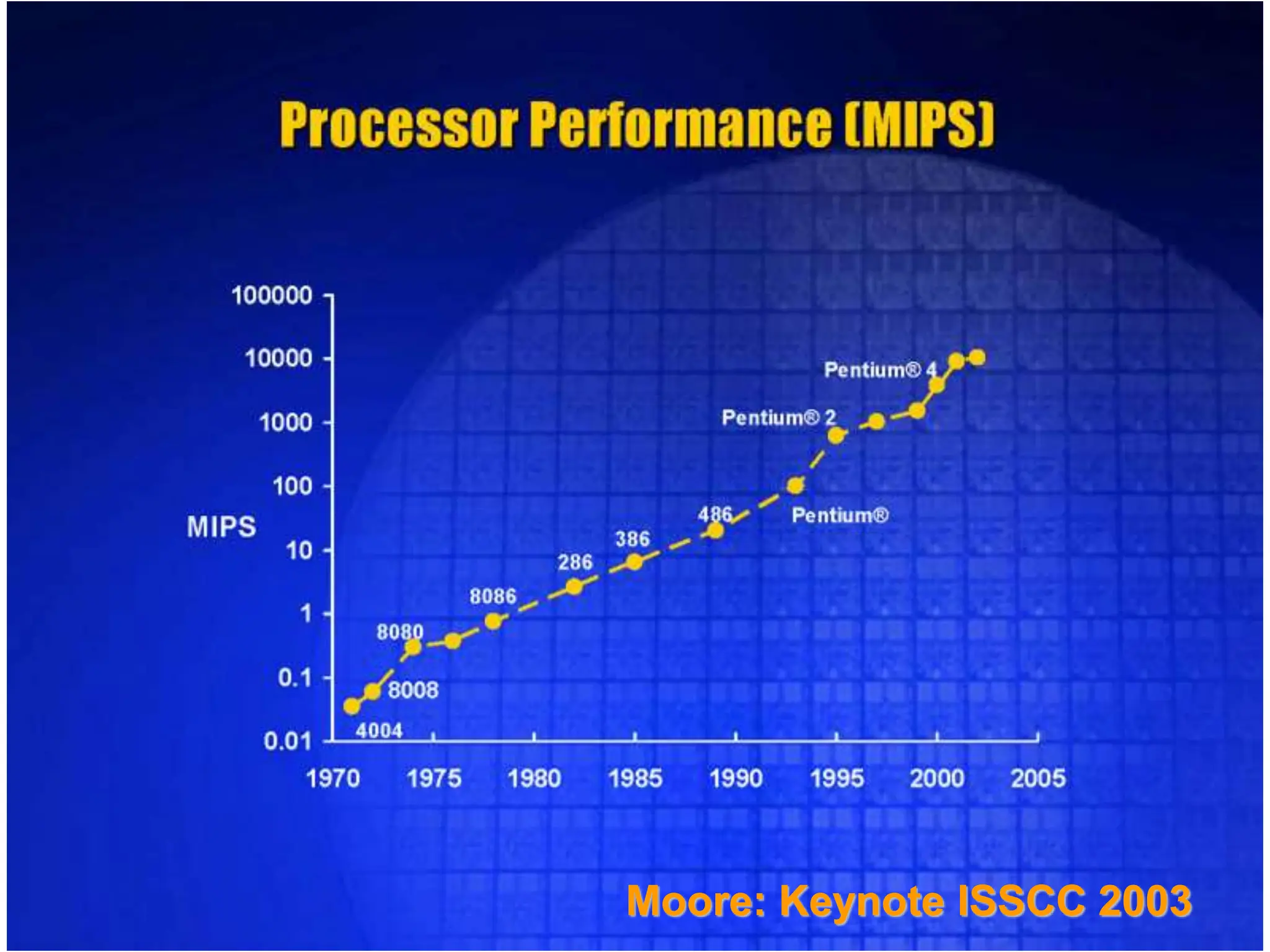 30
Moore: Keynote ISSCC 2003
 