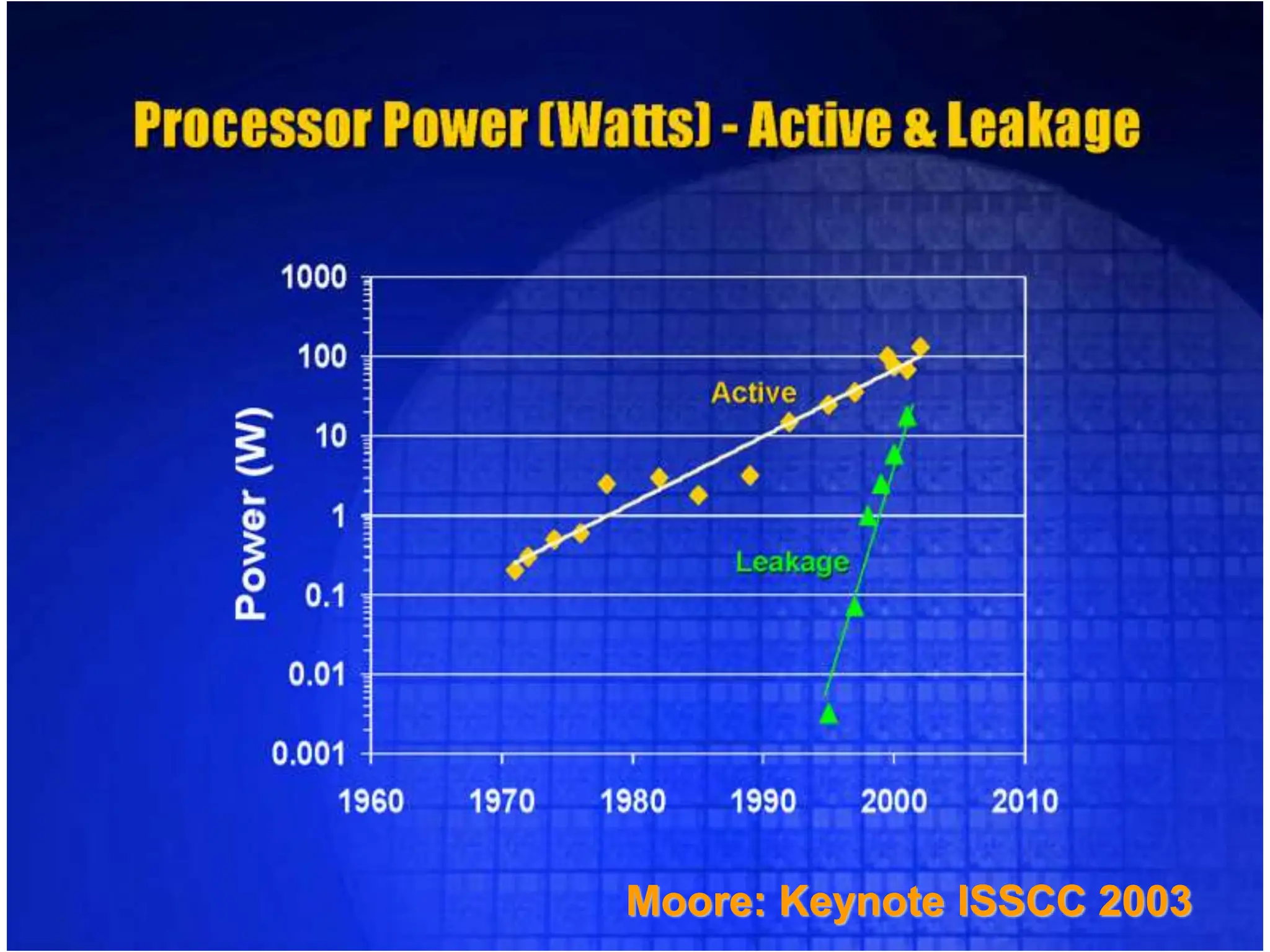 31
Moore: Keynote ISSCC 2003
 
