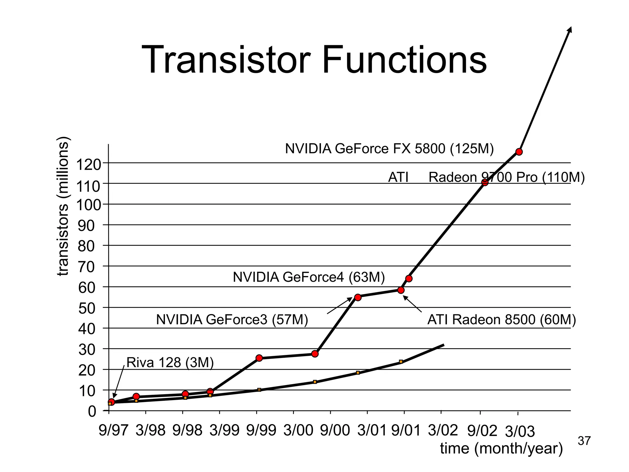 37
Transistor Functions
0
10
20
30
40
50
60
9/97 3/98 9/98 3/99 9/99 3/00 9/00 3/01
time (month/year)
transistors
(millions)
Riva 128 (3M)
NVIDIA GeForce3 (57M) ATI Radeon 8500 (60M)
9/01 3/02
70
80
90
100
ATI Radeon 9700 Pro (110M)
NVIDIA GeForce FX 5800 (125M)
NVIDIA GeForce4 (63M)
9/02 3/03
110
120
 