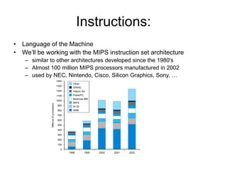 Instructions:
• Language of the Machine
• We’ll be working with the MIPS instruction set architecture
– similar to other architectures developed since the 1980's
– Almost 100 million MIPS processors manufactured in 2002
– used by NEC, Nintendo, Cisco, Silicon Graphics, Sony, …
1400
1300
1200
1100
1000
900
800
700
600
500
400
300
200
100
0
1998 2000 2001 2002
1999
Other
SPARC
Hitachi SH
PowerPC
Motorola 68K
MIPS
IA-32
ARM
 