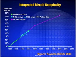 28
Moore: Keynote ISSCC 2003
 