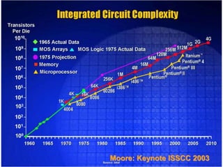 29
Moore: Keynote ISSCC 2003
 