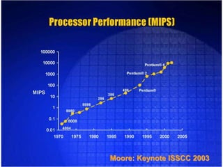 30
Moore: Keynote ISSCC 2003
 
