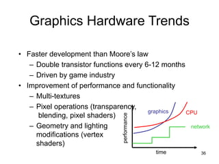 36
Graphics Hardware Trends
• Faster development than Moore’s law
– Double transistor functions every 6-12 months
– Driven by game industry
• Improvement of performance and functionality
– Multi-textures
– Pixel operations (transparency,
blending, pixel shaders)
– Geometry and lighting
modifications (vertex
shaders)
time
performance network
graphics CPU
 