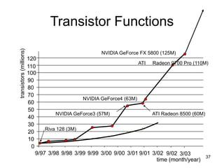 37
Transistor Functions
0
10
20
30
40
50
60
9/97 3/98 9/98 3/99 9/99 3/00 9/00 3/01
time (month/year)
transistors
(millions)
Riva 128 (3M)
NVIDIA GeForce3 (57M) ATI Radeon 8500 (60M)
9/01 3/02
70
80
90
100
ATI Radeon 9700 Pro (110M)
NVIDIA GeForce FX 5800 (125M)
NVIDIA GeForce4 (63M)
9/02 3/03
110
120
 