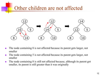 12
Other children are not affected
 The node containing 8 is not affected because its parent gets larger, not
smaller
 The node containing 5 is not affected because its parent gets larger, not
smaller
 The node containing 8 is still not affected because, although its parent got
smaller, its parent is still greater than it was originally
12
10 5
8 14
12
14 5
8 10
14
12 5
8 10
 