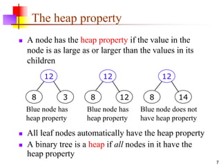 7
The heap property
 A node has the heap property if the value in the
node is as large as or larger than the values in its
children
 All leaf nodes automatically have the heap property
 A binary tree is a heap if all nodes in it have the
heap property
12
8 3
Blue node has
heap property
12
8 12
Blue node has
heap property
12
8 14
Blue node does not
have heap property
 