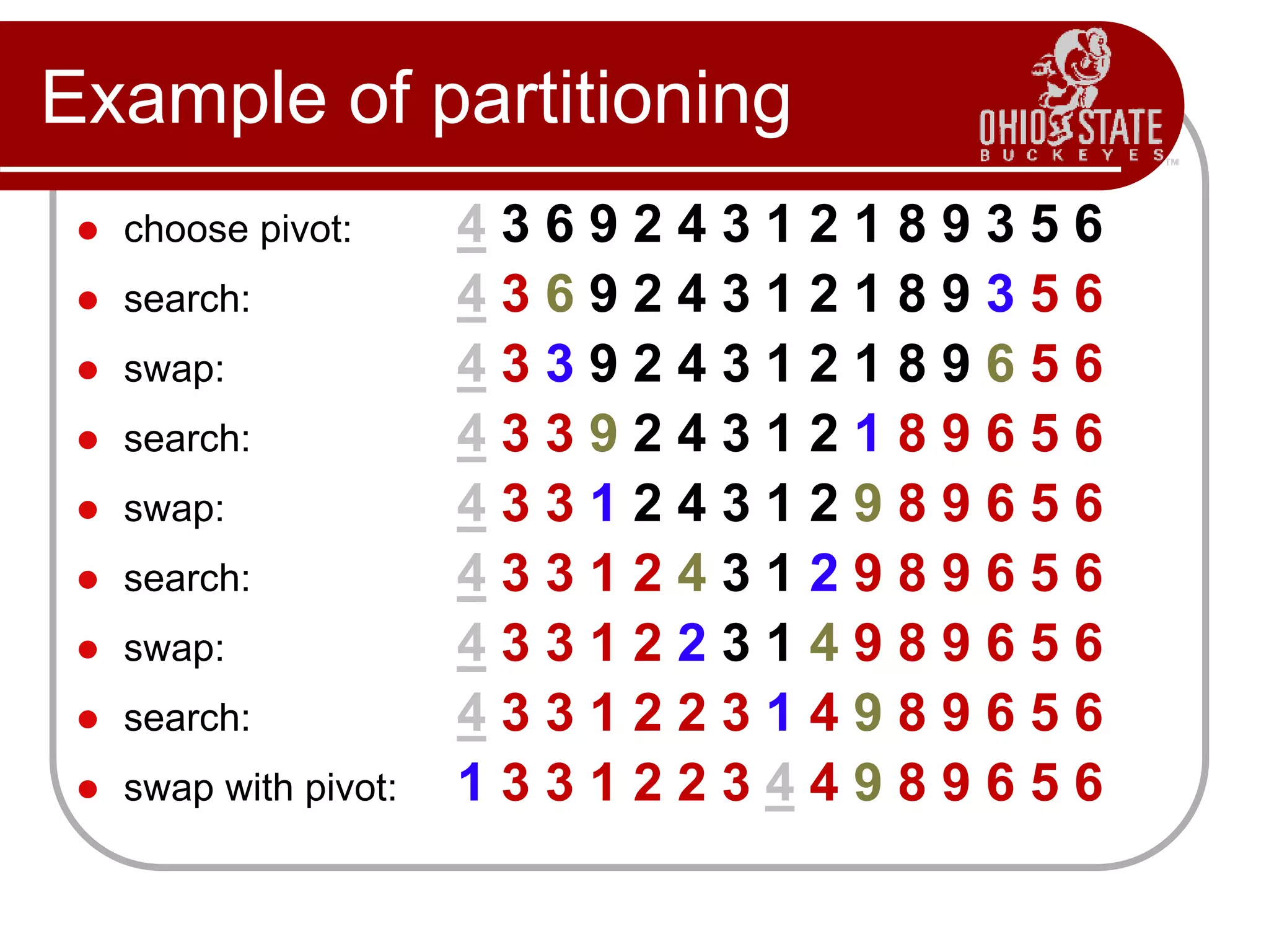 Example of partitioning
 choose pivot: 4 3 6 9 2 4 3 1 2 1 8 9 3 5 6
 search: 4 3 6 9 2 4 3 1 2 1 8 9 3 5 6
 swap: 4 3 3 9 2 4 3 1 2 1 8 9 6 5 6
 search: 4 3 3 9 2 4 3 1 2 1 8 9 6 5 6
 swap: 4 3 3 1 2 4 3 1 2 9 8 9 6 5 6
 search: 4 3 3 1 2 4 3 1 2 9 8 9 6 5 6
 swap: 4 3 3 1 2 2 3 1 4 9 8 9 6 5 6
 search: 4 3 3 1 2 2 3 1 4 9 8 9 6 5 6
 swap with pivot: 1 3 3 1 2 2 3 4 4 9 8 9 6 5 6
 