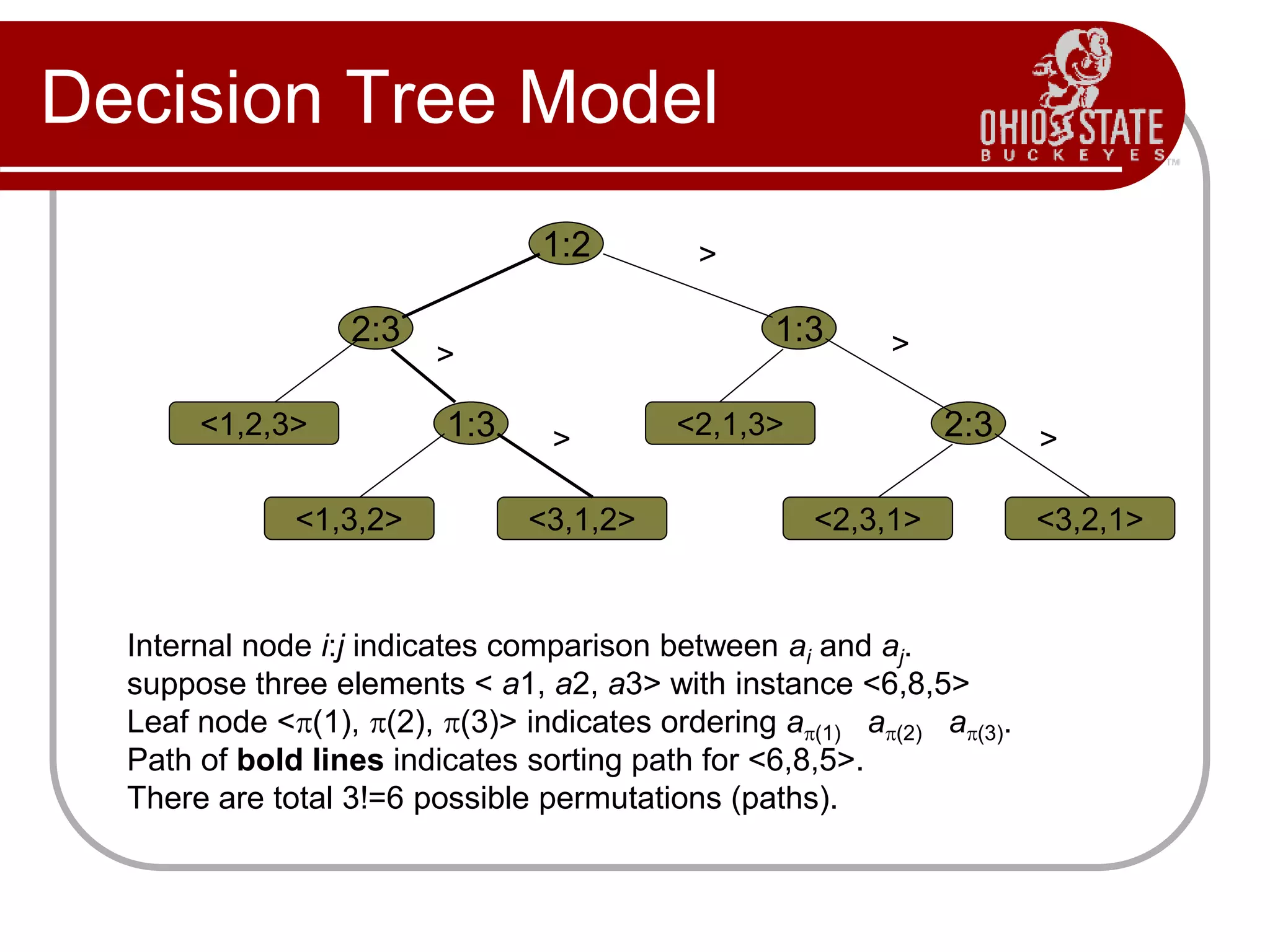 Decision Tree Model
2:3
1:2
2:3
1:3
1:3
<1,2,3>
<1,3,2> <3,1,2>
<2,1,3>
<2,3,1> <3,2,1>

 

>
>
>
>
>
Internal node i:j indicates comparison between ai and aj.
suppose three elements < a1, a2, a3> with instance <6,8,5>
Leaf node <(1), (2), (3)> indicates ordering a(1) a(2) a(3).
Path of bold lines indicates sorting path for <6,8,5>.
There are total 3!=6 possible permutations (paths).

 