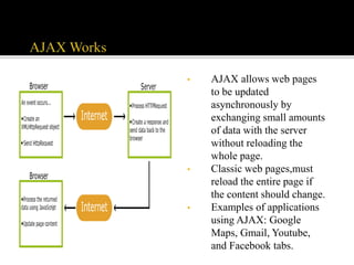 • AJAX allows web pages
to be updated
asynchronously by
exchanging small amounts
of data with the server
without reloading the
whole page.
• Classic web pages,must
reload the entire page if
the content should change.
• Examples of applications
using AJAX: Google
Maps, Gmail, Youtube,
and Facebook tabs.
 