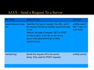 METHOD DESCIPTION SYNTAX
open(method,url,asy
nc)
Specifies the type of request, the URL, and if
the request should be handled asynchronously
or not.
method: the type of request: GET or POST
url: the location of the file on the server
async: true (asynchronous) or false
(synchronous)
xmlhttp.open("
GET","ajax_inf
o.txt",true);
send(string) Sends the request off to the server.
string: Only used for POST requests
xmlhttp.send();
 
