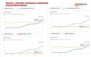 TRAFFIC: SEWORD (PARTISAN) SURPASSED
MAINSTREAM MEDIA
40
 