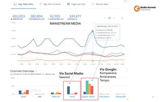 41
Via Social Media:
Seword
Via Google:
Kompasiana
Antaranews
Tempo
MAINSTREAM MEDIA
 