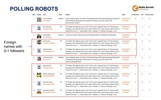 POLLING ROBOTS
Foreign
names with
0-1 followers
 