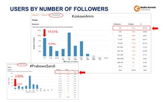 USERS BY NUMBER OF FOLLOWERS
#PrabowoSandi
19.51%
3.82%
10.84%
9.82%
#JokowiAmin
 