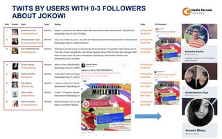 TWITS BY USERS WITH 0-3 FOLLOWERS
ABOUT JOKOWI
 