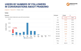 USERS BY NUMBER OF FOLLOWERS
IN CONVERSATIONS ABOUT PRABOWO
3.33%
 