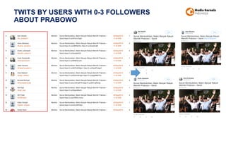 TWITS BY USERS WITH 0-3 FOLLOWERS
ABOUT PRABOWO
 